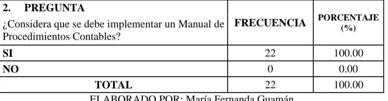 Gráfico N° 2: Resultados de la Pregunta N°2 