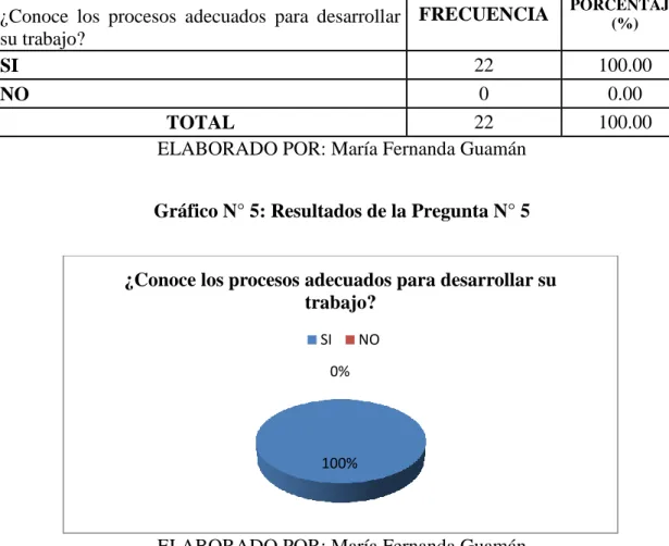 Tabla N° 5: Resultados de la Pregunta N° 5  5.     PREGUNTA  