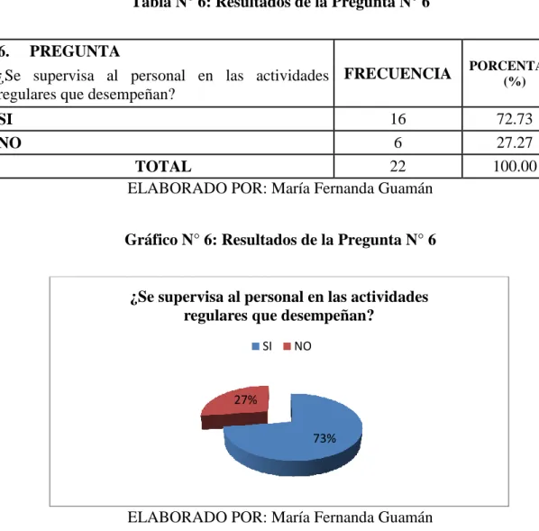 Tabla N° 6: Resultados de la Pregunta N° 6  6.     PREGUNTA  
