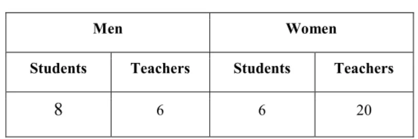 Table 1: Subjects by sex and academic situation 