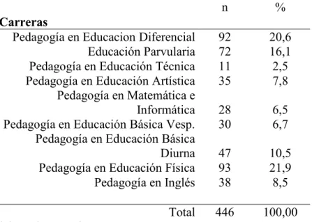 Tabla 1.   Distribución de la Muestra 