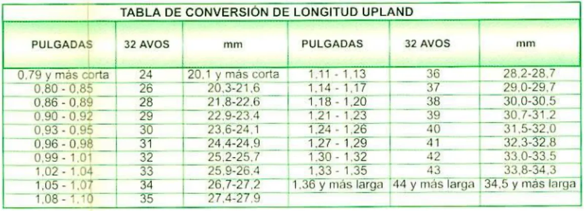 TABLA DE CONVERSION DE LONGITUD UPLAND