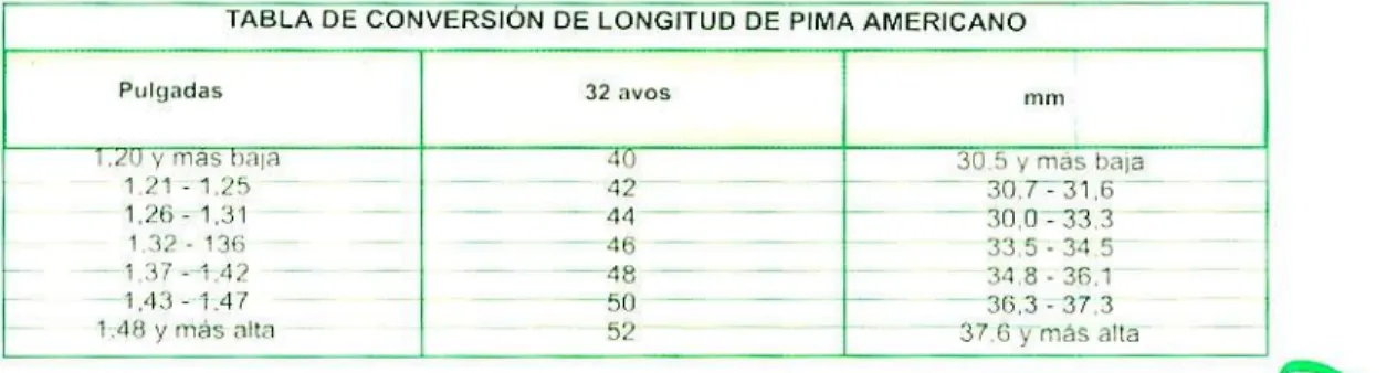 TABLA  DE  CONVERSION DE LONGITUD  DE  PIMA AMERICANO
