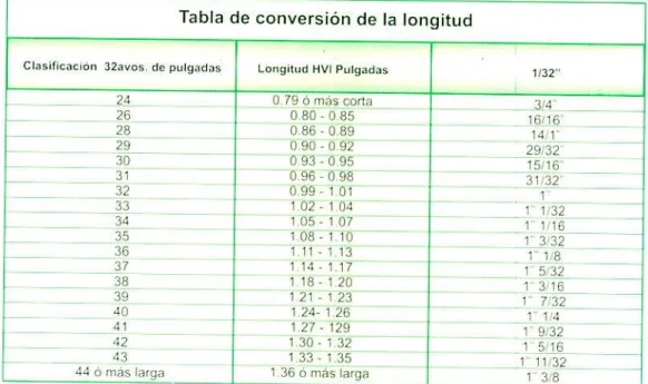 Tabla de conversión de longitud de PIMA Americano