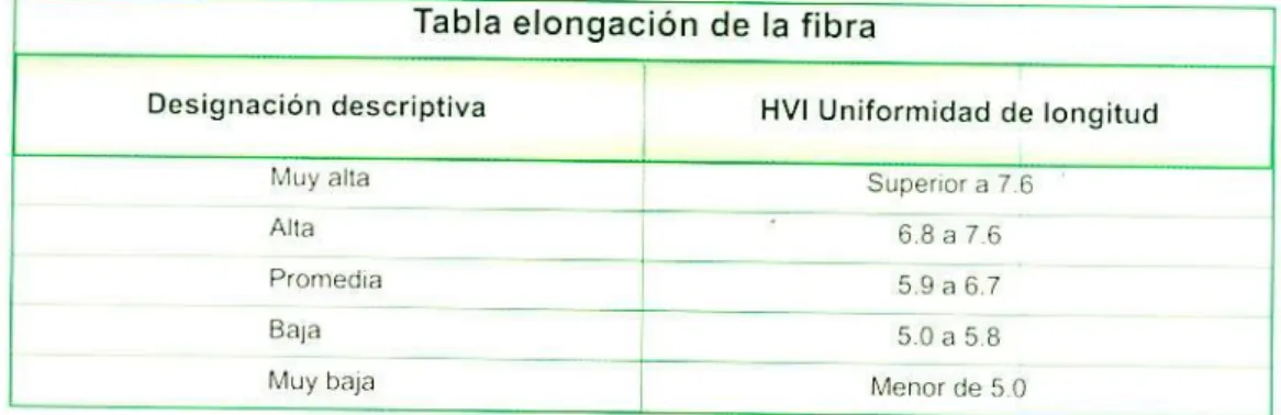 Tabla elongación de la fibra 	