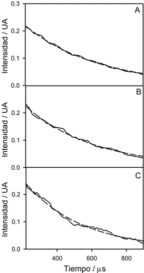 Figura 19. Curvas de tiempos de decaimiento (longitud de onda de excitación y emisión,  260 y 545 nm respectivamente) de las siguientes soluciones: (A) ácido benzoico (3,00 mg  L -1 ),  (B)  sacarina  (10,00  mg  L -1 )  y  (C)  blanco