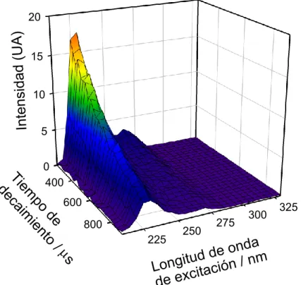 Figura  20.  Superficie  tridimensional  de  intensidad  de  luminiscencia  en  función  de  la  longitud  de  onda  de  excitación  y  los  tiempos  de  decaimiento  para  una  muestra  de  calibración que contiene ácido benzoico (5,00 mg L -1 )