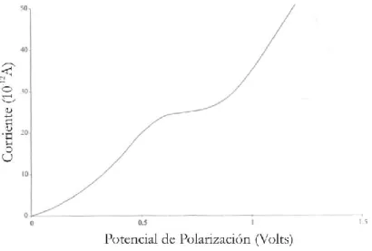 Figura 1-5. Curva característica para un sensor de O 2 . (Adaptada de: “Chemical Microsensor, Product No 1201,  Operating and Mainteneance Manual”, Diamond General Development Corp)