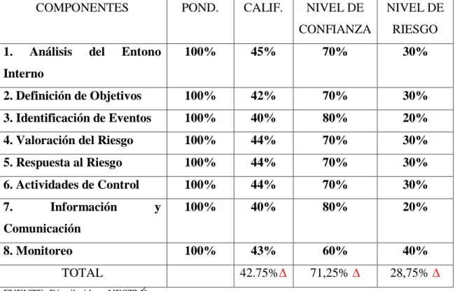 Tabla 5: Matriz nivel de riesgo y confianza contratación de personal 