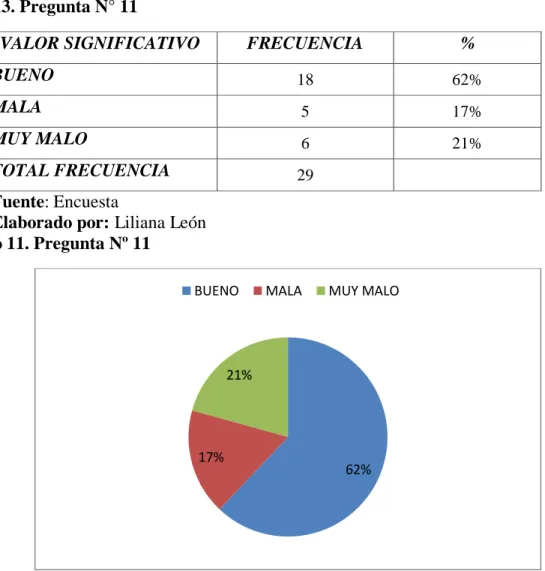 Tabla 13. Pregunta N° 11 