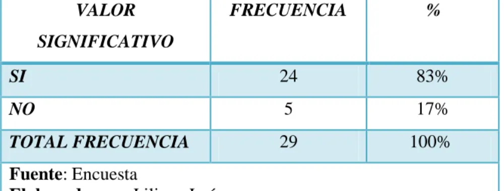 Tabla 15.  Pregunta Nº 13  VALOR  SIGNIFICATIVO  FRECUENCIA  %  SI  24  83%  NO  5  17%  TOTAL FRECUENCIA  29  100%   Fuente: Encuesta 