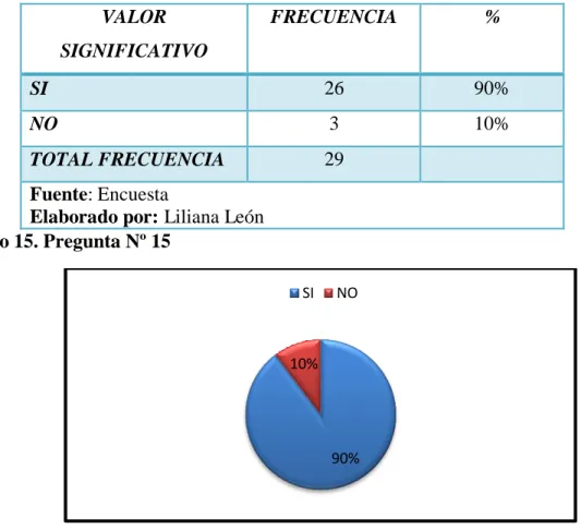 Tabla 17. Pregunta N° 15  VALOR  SIGNIFICATIVO  FRECUENCIA  %  SI  26  90%  NO  3  10%  TOTAL FRECUENCIA  29     Fuente: Encuesta 