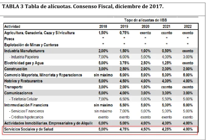 TABLA 3 Tabla de alícuotas. Consenso Fiscal, diciembre de 2017. 