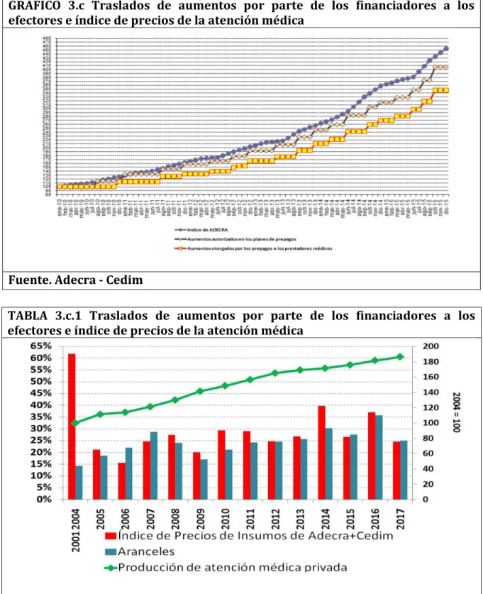 TABLA  3.c.1  Traslados  de  aumentos  por  parte  de  los  financiadores  a  los  efectores e índice de precios de la atención médica 