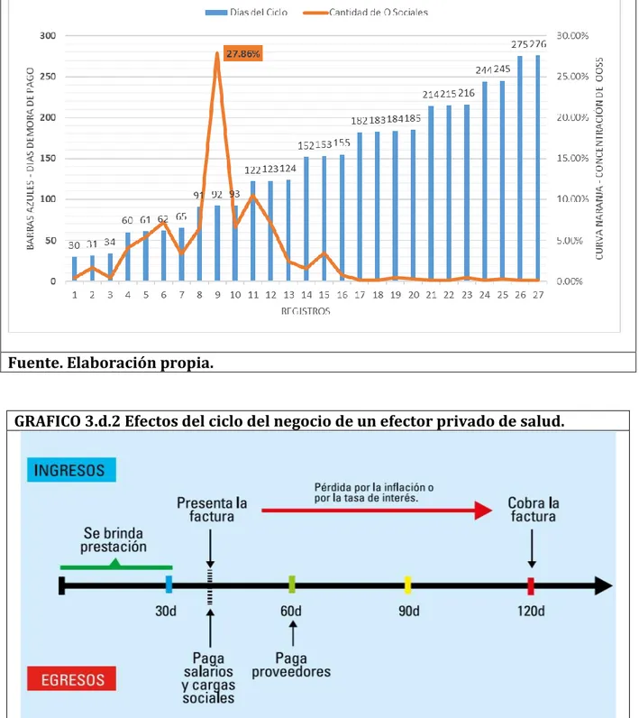 TABLA 3. d.1. Demora en el pago de todos los financiadores (Excepto Pami) desde  la fecha de Facturación