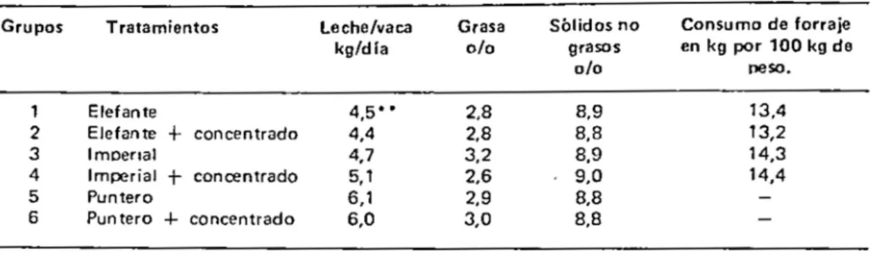 TABLA  1  Produccion  de  leche  por(enta/c  de  grasa  y  s61idos  no  grasos  y  consumo  de  forraje  verde  