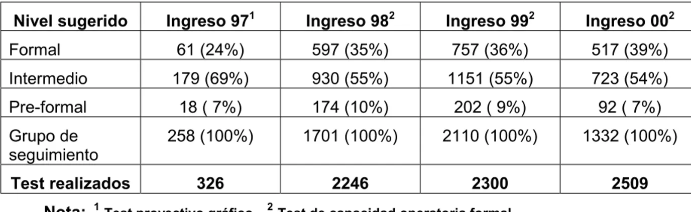 Tabla 1. Ingresantes clasificados por nivel sugerido por los test 