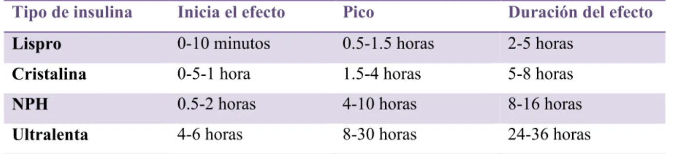 TABLA Nº 1. TIPOS DE INSULINA 