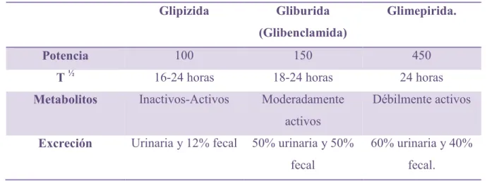 TABLA Nº  3: CINÉTICA DE LAS DROGAS DE SEGUNDA GENERACIÓN. 