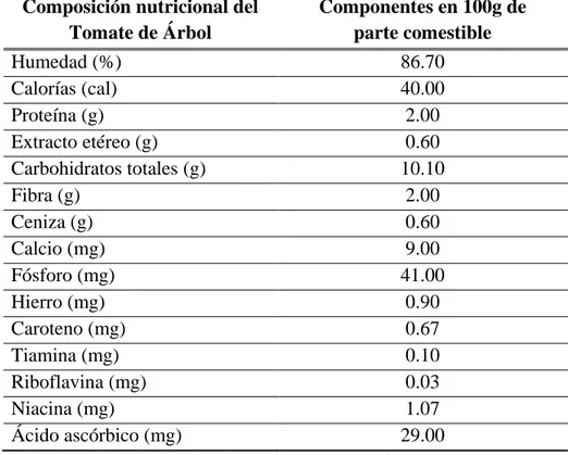TABLA N°3. COMPOSICIÓN NUTRICIONAL DEL TOMATE DE ÁRBOL 