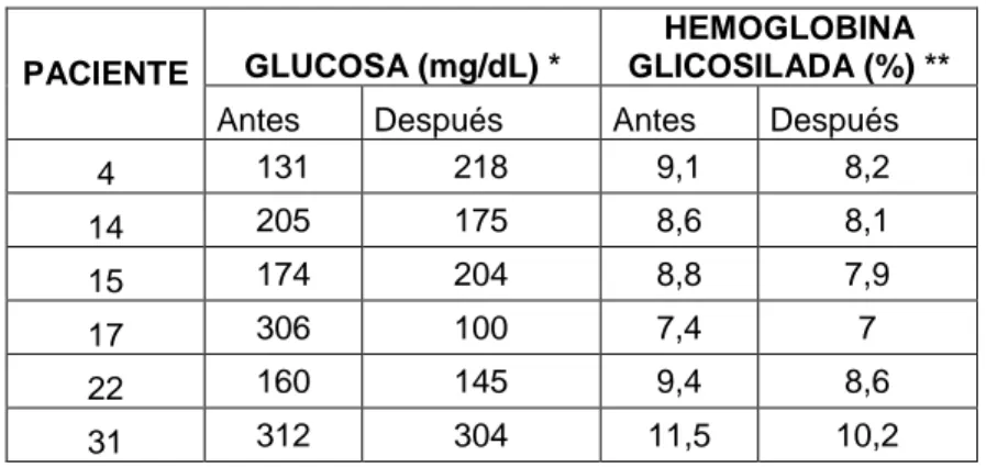 Utilidad Del Péptido C Y La Hemoglobina Glicosilada En El Diagnóstico Y Control De Terapia De 2864