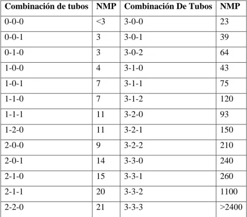 TABLA No 3.  Interpretación del NMP para la determinación de coliformes totales 
