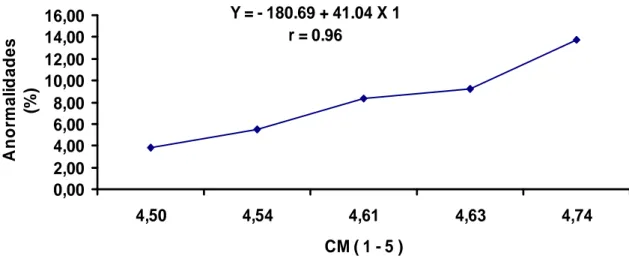 Gráfico    5.  Análisis  de  la  correlación  entre  la  calidad  de  movimiento  (x)  y      el  porcentaje de anormalidades (y) del semen  porcino Ibérico