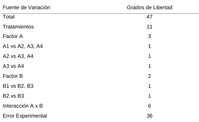 Cuadro 4.   ESQUEMA DEL ADEVA  