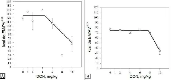 Gráfico  1.    Efecto  de  la  dosis  de  DON  en  el  consumo  de  energía  metabolizable  (EM) por Kg