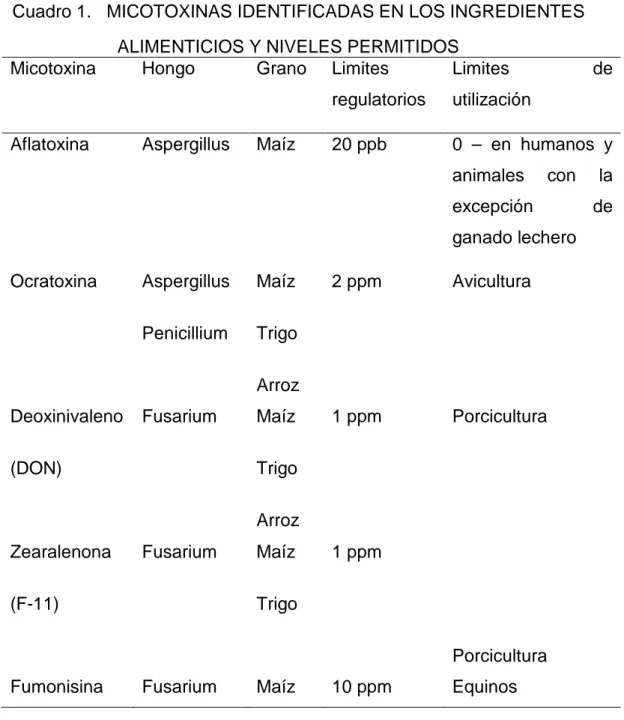 Cuadro 1.   MICOTOXINAS IDENTIFICADAS EN LOS INGREDIENTES                           ALIMENTICIOS Y NIVELES PERMITIDOS 