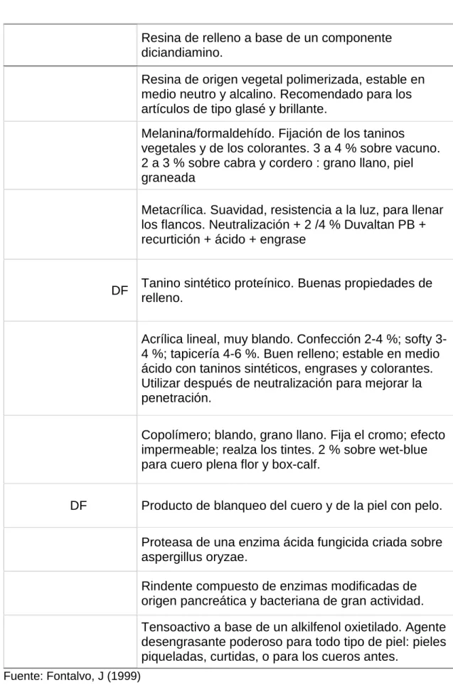 Cuadro  4.    RESINAS COMERCIALES MÁS COMUNMENTE UTILIZADAS  