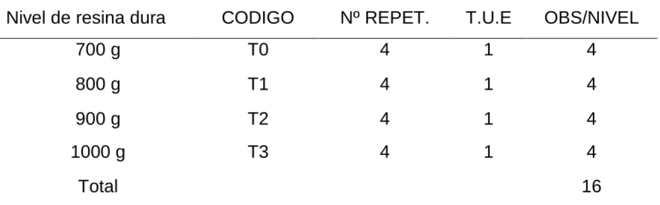 Cuadro 6.  ESQUEMA DEL EXPERIMENTO  