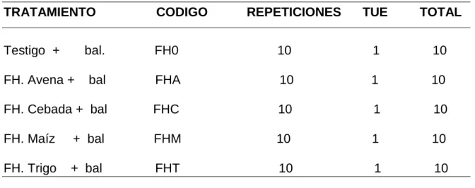 Cuadro 6. ESQUEMA DEL EXPERIMENTO PARA LA ETAPA DE GESTACIÓN Y  LACTANCIA 