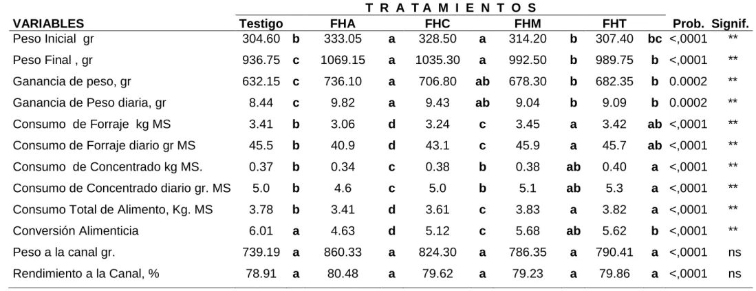 Cuadro 13.  EVALUACIÓN DEL FORRAJE VERDE HIDROPONICO (FVH) EN LAS ETAPAS DE CRECIMIENTO Y ENGORDE  EN CUYES (Factor A) 