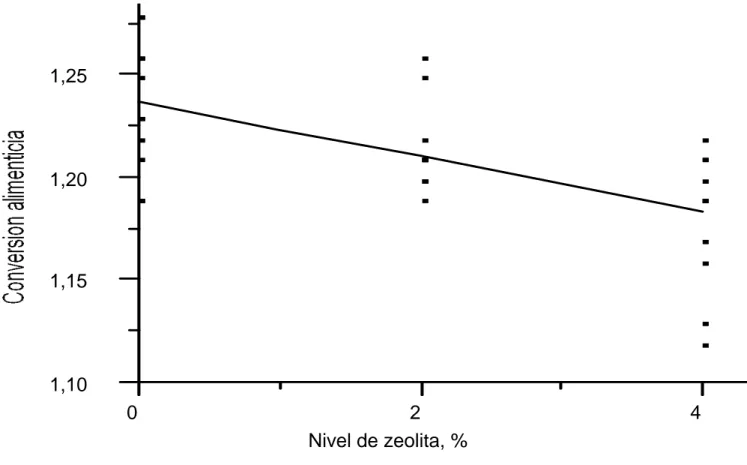 Gráfico 3.  Línea  de  regresión  del  comportamiento  de  las  conversiones  alimenticias  de  pollos  parrilleros  alimentados  con  dietas a base de proteínas dietéticas bajo el efecto de diferentes niveles de zeolitas durante la etapa de inicio (1  a 1