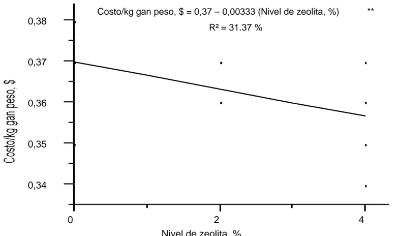 Gráfico 4.  Línea  de  regresión  del  comportamiento  del  costo/kg  de  ganancia  de  peso  (dólares)  de  pollos  parrilleros  alimentados con dietas a base de proteínas dietéticas bajo el efecto de diferentes niveles de zeolitas durante la  etapa de in
