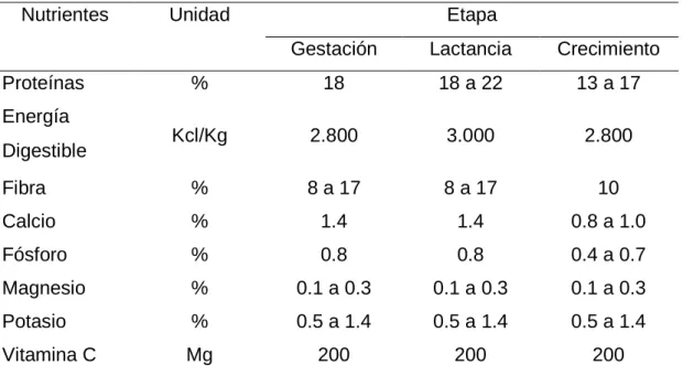 Cuadro  2.  REQUERIMIENTOS NUTRICIONALES DEL CUY 