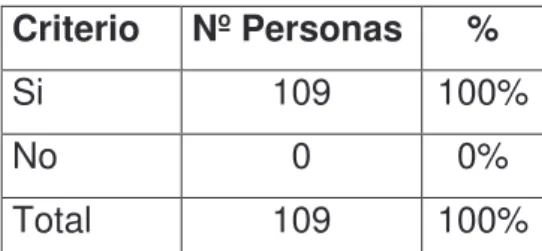 TABLA 9: Instrucción sobre tipos de servicio al cliente interno. 