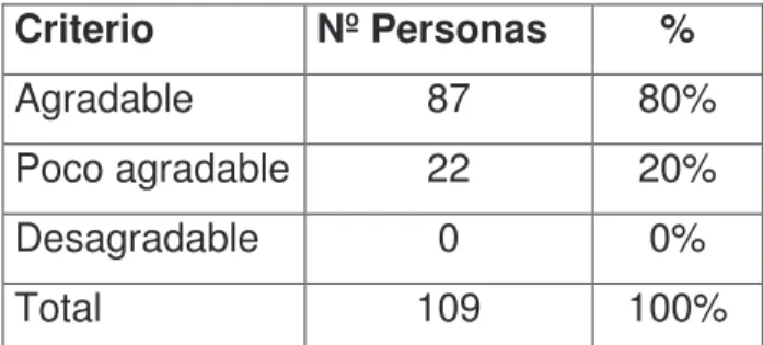 TABLA 13: Ambiente de la hostería. 