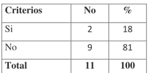 CUADRO No 06  MEDIDAS DE SANEAMIENTO  Criterios No % Si  No Total 11 100