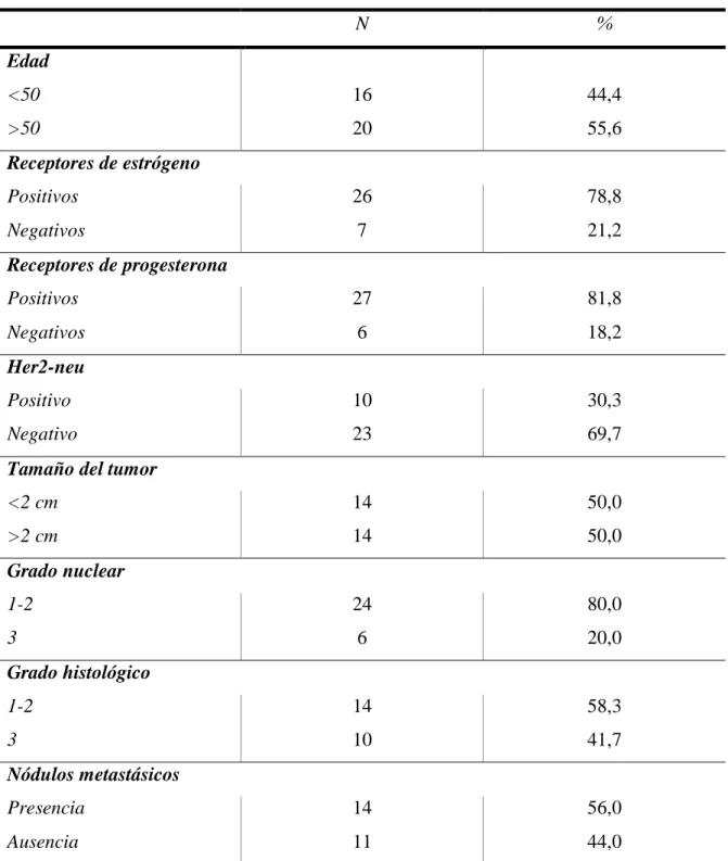 Tabla 2: Factores pronósticos de las pacientes con cáncer de mama que participaron en el estudio