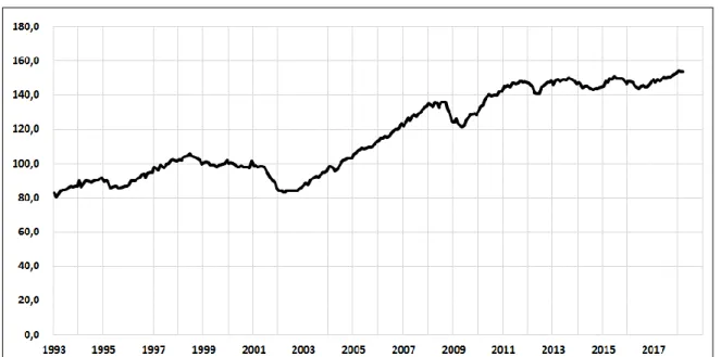 Gráfico Nº 1: Estimador Mensual de Actividad Económica (EMAE) en Argentina. Base 2004 =  100