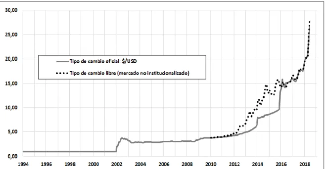 Gráfico  Nº  3:  tipo  de  cambio  $/USD  entre  enero  de  1994  y  junio  de  2018.  Pesos  por  dólar  norteamericano (promedio de compra/venta a fin de cada mes).