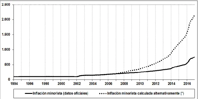 Gráfico Nº 4: evolución del nivel general de precios minoristas en Argentina. Datos oficiales  y alternativos