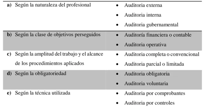 Tabla 1 Clasificación de la auditoría económica 