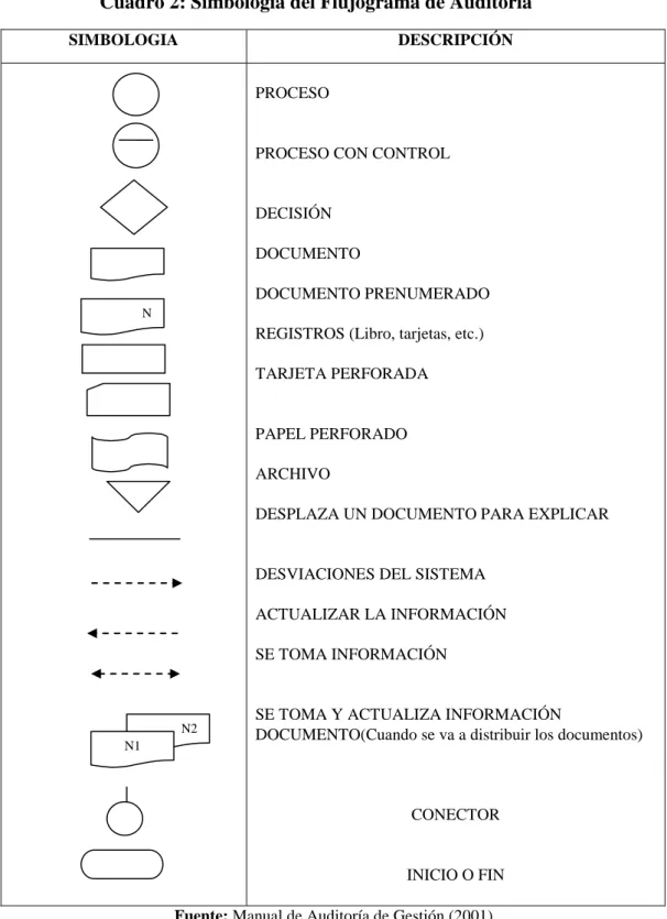 Cuadro 2: Simbología del Flujograma de Auditoría  