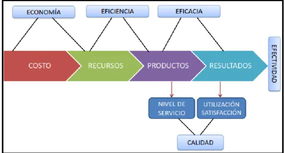 Gráfico 4: Interrelación entre los procesos y los tipos de indicadores 
