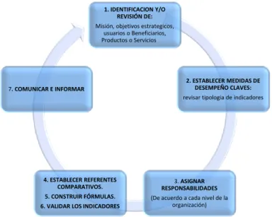 Gráfico 5: Construcción de los indicadores