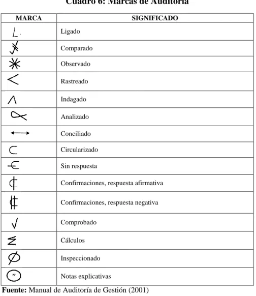 Cuadro 6: Marcas de Auditoría 