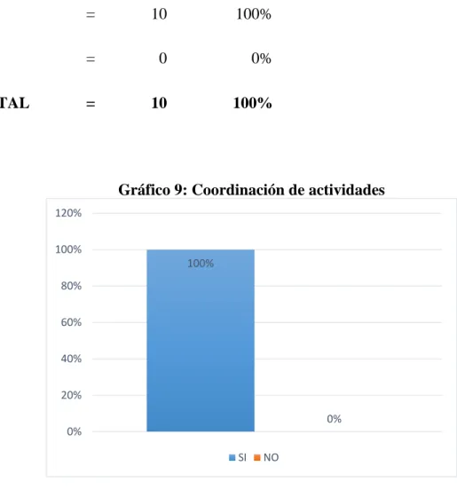 Gráfico 9: Coordinación de actividades